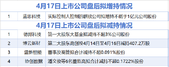 4月17日增减持汇总：德邦科技等4家公司拟减持 蓝思科技增持（表）  第1张